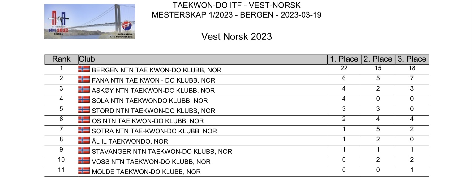 Resultater klubb